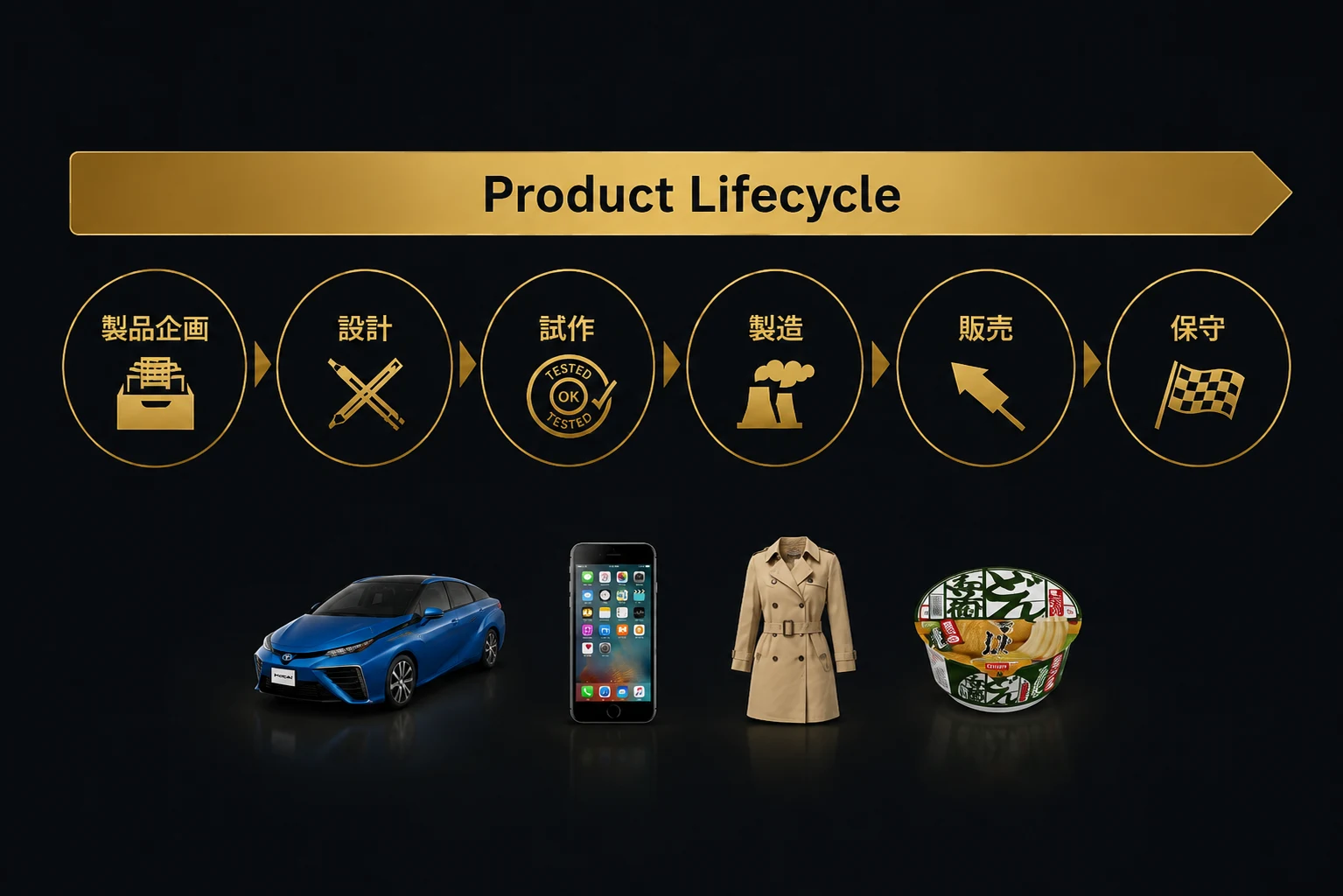 Product Lifecycle